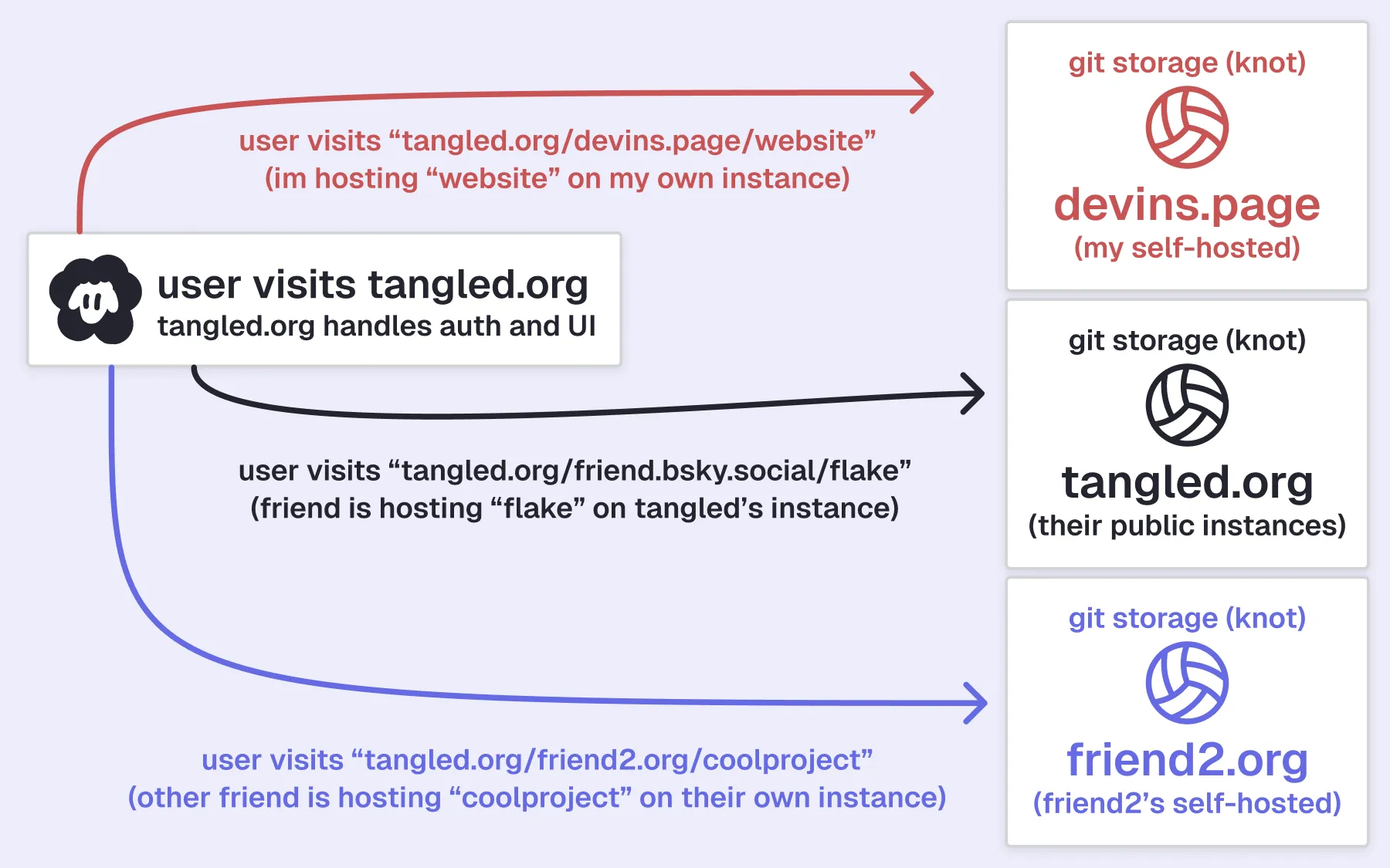 a diagram showing 3 knot instances, 2 of them self hosted and one of them hosted by tangled. it explains how, when the user enters certain Tangled urls, they can access repos from certain knots.